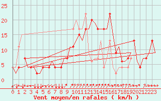 Courbe de la force du vent pour Napoli / Capodichino