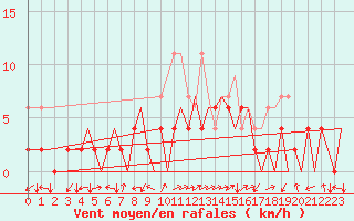 Courbe de la force du vent pour Locarno-Magadino