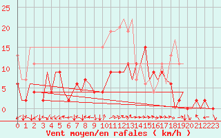 Courbe de la force du vent pour Locarno-Magadino
