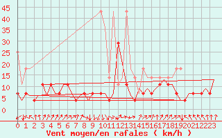 Courbe de la force du vent pour Maastricht / Zuid Limburg (PB)