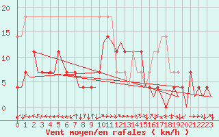 Courbe de la force du vent pour Cerklje Airport