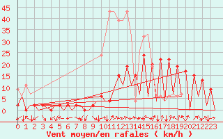 Courbe de la force du vent pour Locarno-Magadino