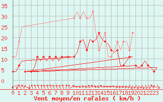 Courbe de la force du vent pour Duesseldorf