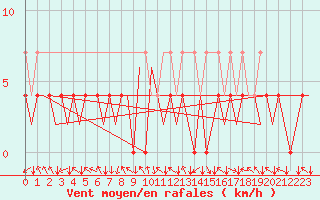 Courbe de la force du vent pour Vaasa