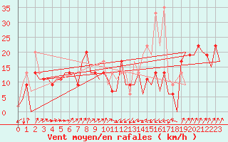 Courbe de la force du vent pour Santander / Parayas