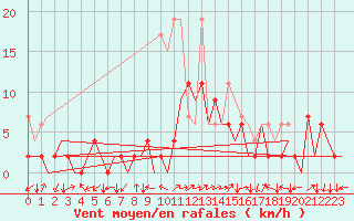 Courbe de la force du vent pour Locarno-Magadino