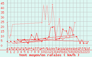 Courbe de la force du vent pour Samedam-Flugplatz