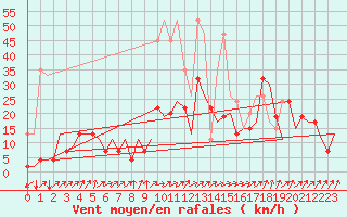 Courbe de la force du vent pour Genve (Sw)