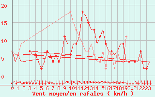 Courbe de la force du vent pour Pula Aerodrome