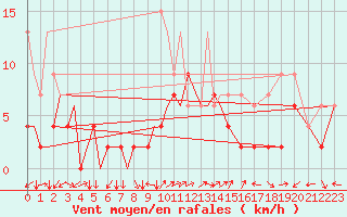 Courbe de la force du vent pour Locarno-Magadino