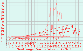 Courbe de la force du vent pour Samedam-Flugplatz