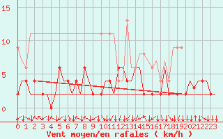 Courbe de la force du vent pour Genve (Sw)