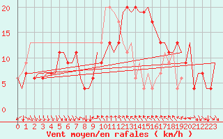 Courbe de la force du vent pour Cagliari / Elmas