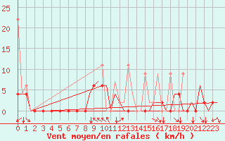 Courbe de la force du vent pour Merzifon