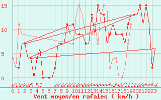 Courbe de la force du vent pour Salamanca / Matacan