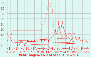 Courbe de la force du vent pour Nuernberg