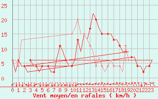 Courbe de la force du vent pour Aberdeen (UK)