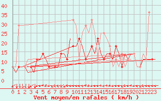 Courbe de la force du vent pour Minsk