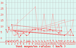 Courbe de la force du vent pour Van