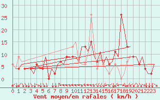 Courbe de la force du vent pour Verona / Villafranca