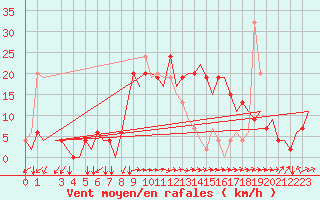 Courbe de la force du vent pour Alghero
