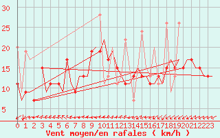 Courbe de la force du vent pour Enfidha Hammamet