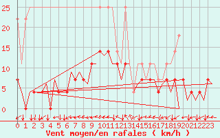Courbe de la force du vent pour Nuernberg
