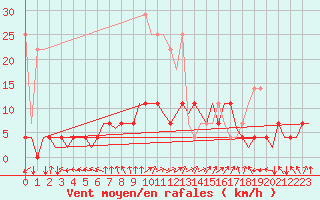 Courbe de la force du vent pour Saarbruecken / Ensheim