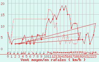 Courbe de la force du vent pour Ronchi Dei Legionari