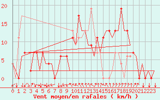Courbe de la force du vent pour Gerona (Esp)