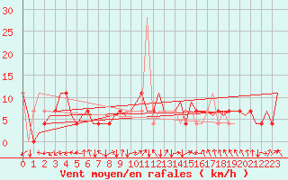 Courbe de la force du vent pour Debrecen