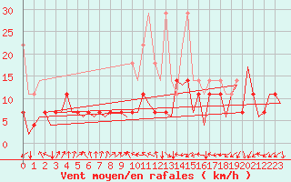 Courbe de la force du vent pour Luxembourg (Lux)
