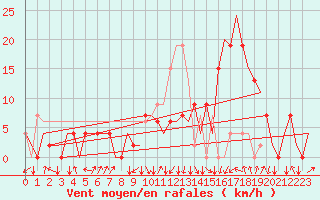 Courbe de la force du vent pour Granada / Aeropuerto