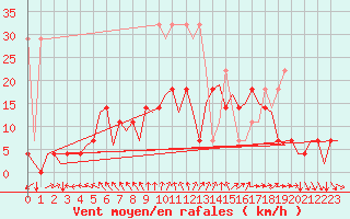 Courbe de la force du vent pour Duesseldorf