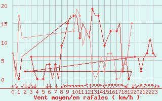 Courbe de la force du vent pour Ibiza (Esp)