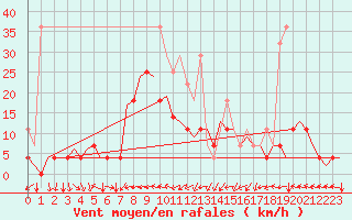 Courbe de la force du vent pour Nuernberg