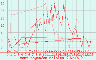Courbe de la force du vent pour Santander / Parayas