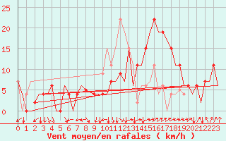 Courbe de la force du vent pour Jerez De La Frontera Aeropuerto