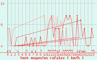 Courbe de la force du vent pour Gerona (Esp)