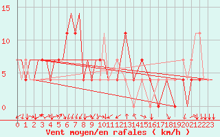 Courbe de la force du vent pour Blagovescensk
