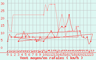 Courbe de la force du vent pour Frankfort (All)
