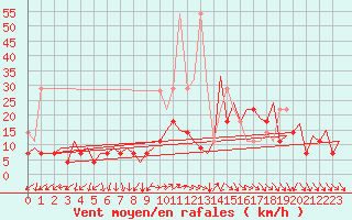 Courbe de la force du vent pour Frankfort (All)