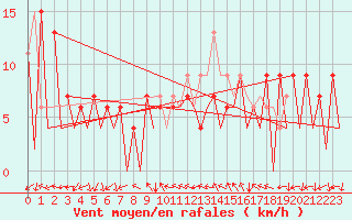Courbe de la force du vent pour Huesca (Esp)