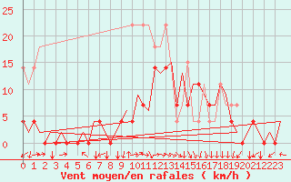 Courbe de la force du vent pour Woensdrecht
