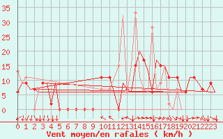 Courbe de la force du vent pour Kozani Airport