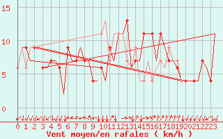 Courbe de la force du vent pour Milano / Malpensa