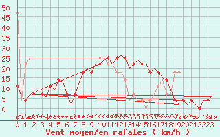 Courbe de la force du vent pour Fritzlar