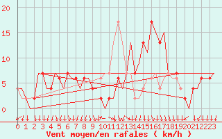 Courbe de la force du vent pour Billund Lufthavn