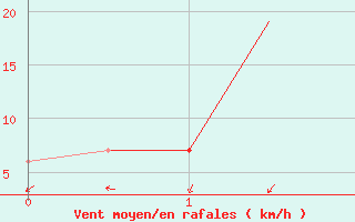 Courbe de la force du vent pour Annaba