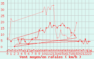 Courbe de la force du vent pour Grenchen